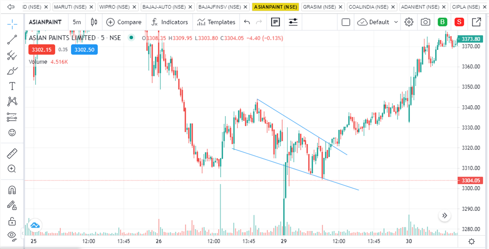 Descending triangle